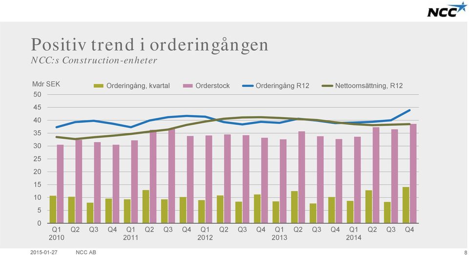 Nettoomsättning, R12 45 40 35 30 25 20 15 10 5 0 Q1 2010 Q2 Q3