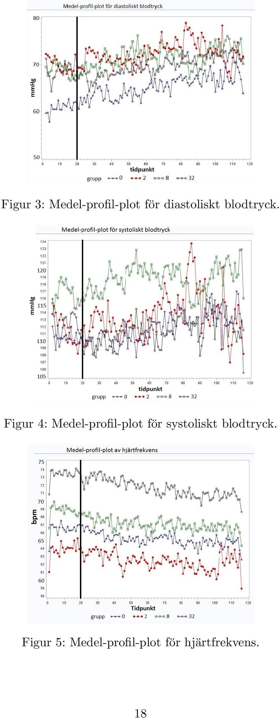 Figur 4: Medel-profil-plot för