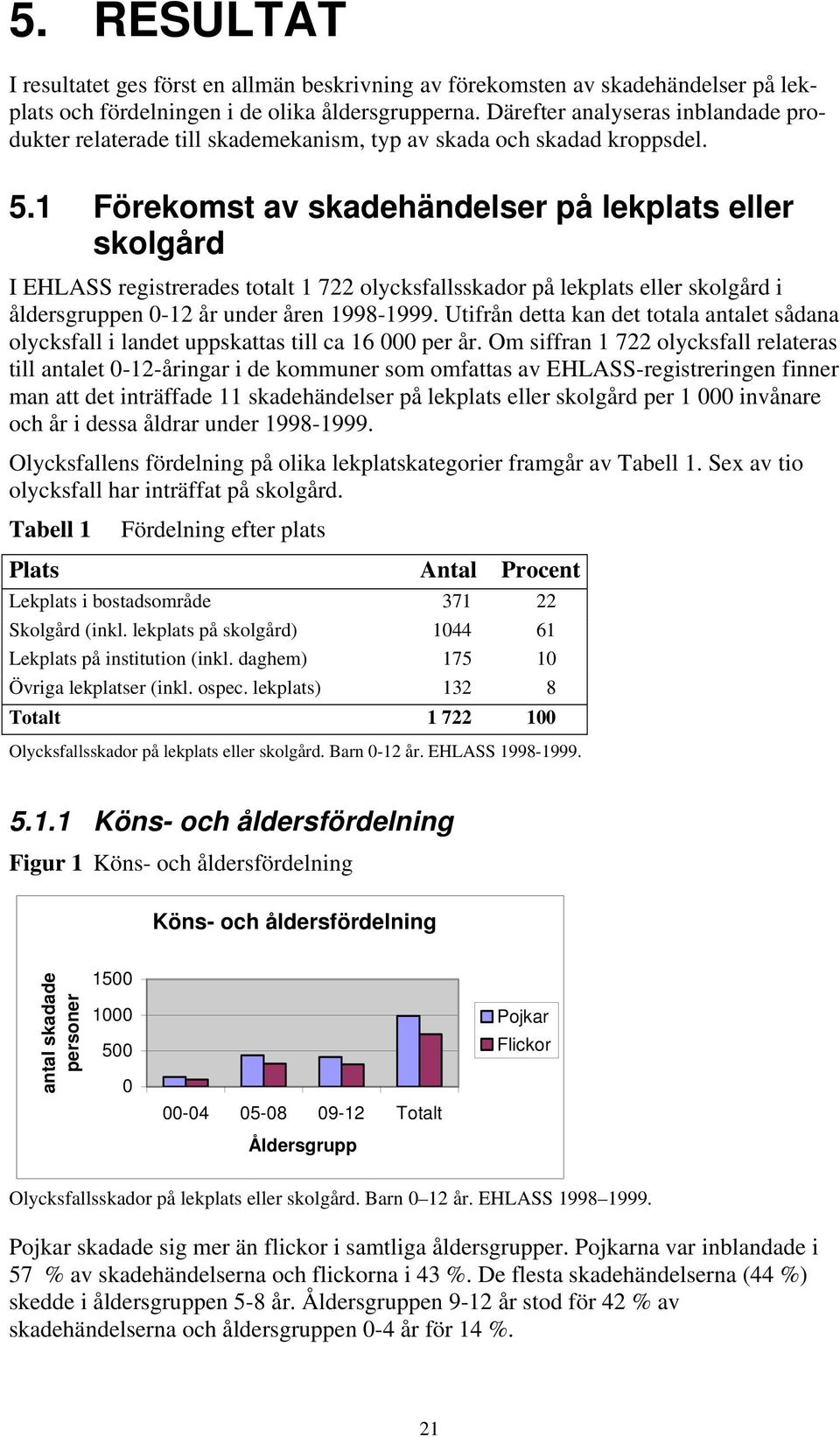 1 Förekomst av skadehändelser på lekplats eller skolgård I EHLASS registrerades totalt 1 722 olycksfallsskador på lekplats eller skolgård i åldersgruppen 0-12 år under åren 1998-1999.