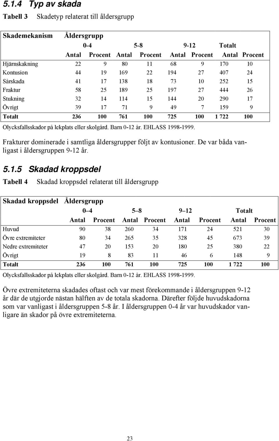 725 100 1 722 100 Olycksfallsskador på lekplats eller skolgård. Barn 0-12 år. EHLASS 1998-1999. Frakturer dominerade i samtliga åldersgrupper följt av kontusioner.