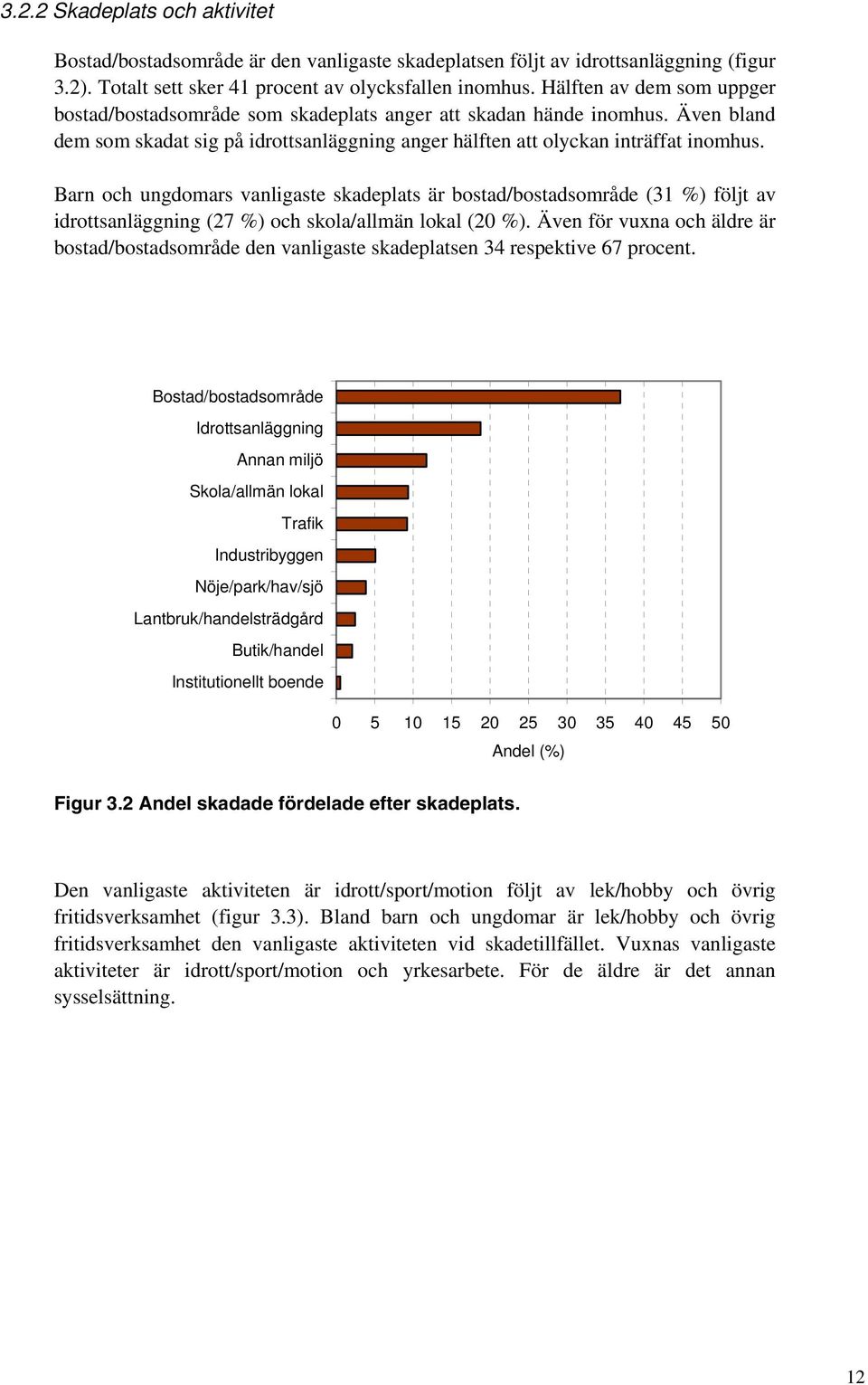 Barn och ungdomars vanligaste skadeplats är bostad/bostadsområde (31 %) följt av idrottsanläggning (27 %) och skola/allmän lokal (20 %).