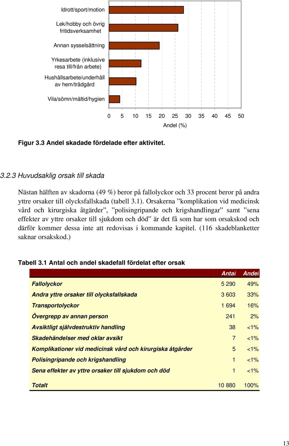 1). Orsakerna komplikation vid medicinsk vård och kirurgiska åtgärder, polisingripande och krigshandlingar samt sena effekter av yttre orsaker till sjukdom och död är det få som har som orsakskod och