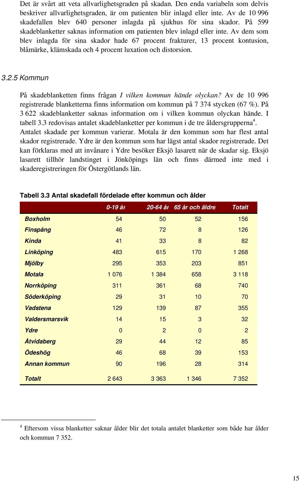 Av dem som blev inlagda för sina skador hade 67 procent frakturer, 13 procent kontusion, blåmärke, klämskada och 4 procent luxation och distorsion. 3.2.