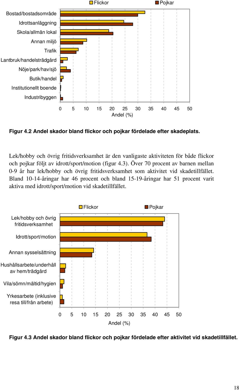 Lek/hobby och övrig fritidsverksamhet är den vanligaste aktiviteten för både flickor och pojkar följt av idrott/sport/motion (figur 4.3).