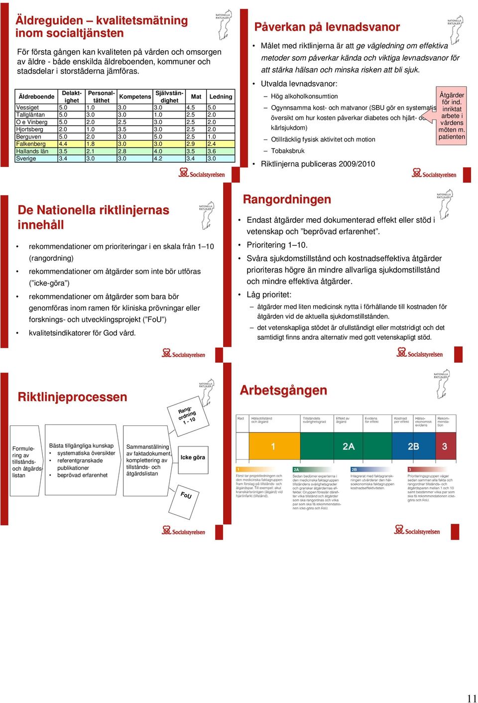 0 2.0 3.0 5.0 2.5 1.0 Falkenberg 4.4 1.8 3.0 3.0 2.9 2.4 Hallands län 3.5 2.1 2.8 4.0 3.5 3.6 Sverige 3.4 3.