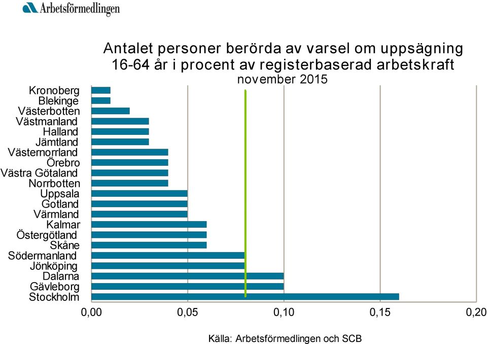 registerbaserad arbetskraft nov ember 2015