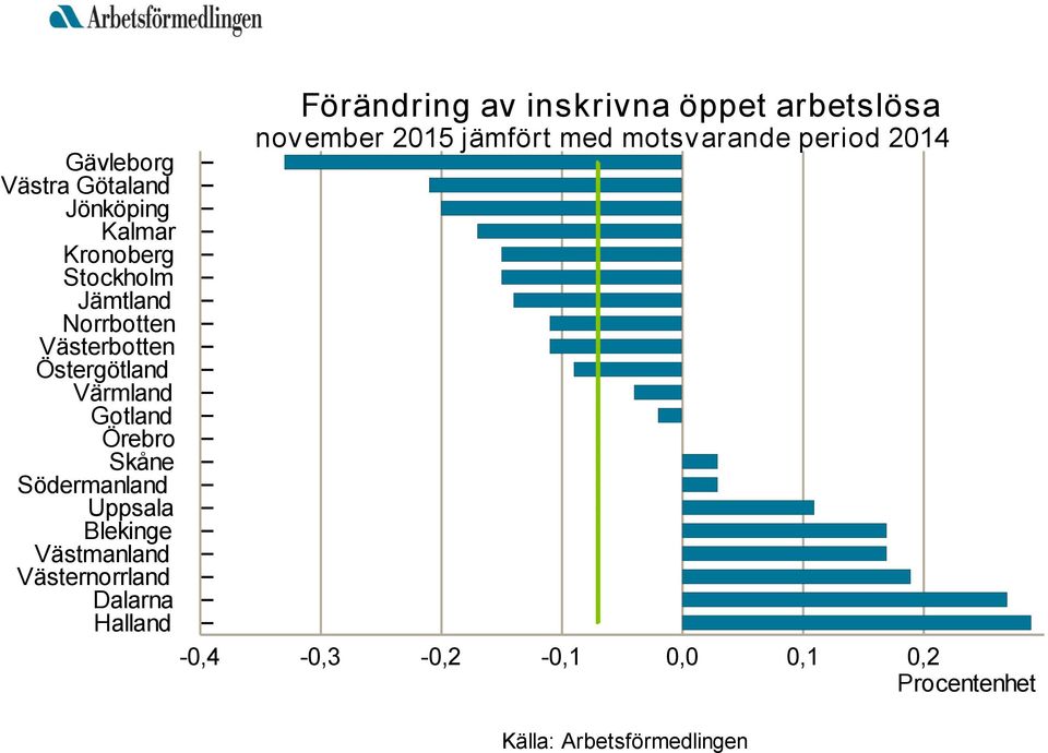 motsvarande period 2014-0,4-0,3-0,2-0,1