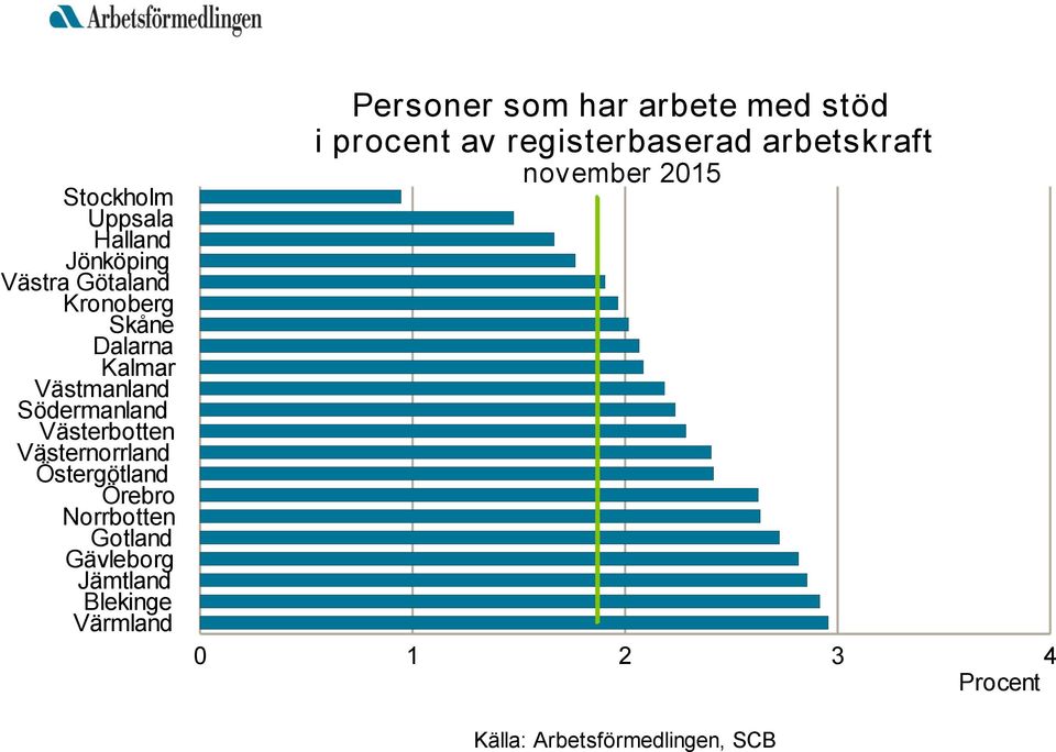 arbetskraft nov ember 2015 0 1 2 3