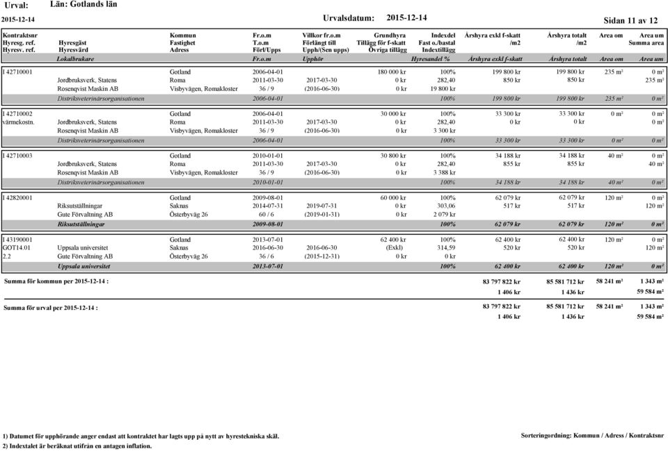 Jordbruksverk, Statens Roma 2011-03-30 2017-03-30 Rosenqvist Maskin AB Visbyvägen, Romakloster 36 / 9 (2016-06-30) Distriksveterinärsorganisationen 2010-01-01 Jordbruksverk, Statens Roma 2011-03-30