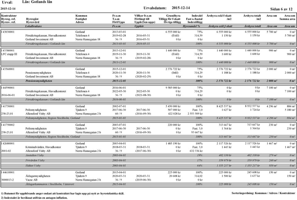 90 Försäkringskassan, Huvudkontoret Telefonen 4 2019-11-30 2019-11-30 (Exkl) 314,59 1 60 1 60 90 Investment AB Norra Hansegatan 18 36 / 9 (2019-02-28) Försäkringskassan i s län 2013-12-01 100% 1 440