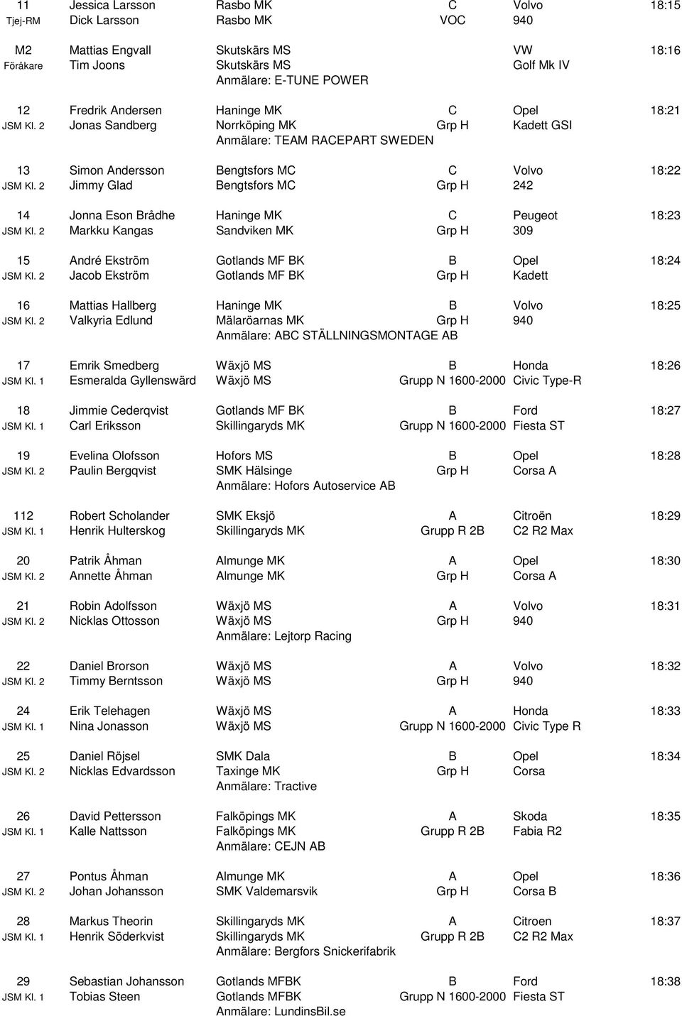 2 Jimmy Glad Bengtsfors MC Grp H 242 14 Jonna Eson Brådhe Haninge MK C Peugeot 18:23 JSM Kl. 2 Markku Kangas Sandviken MK Grp H 309 15 André Ekström Gotlands MF BK B Opel 18:24 JSM Kl.