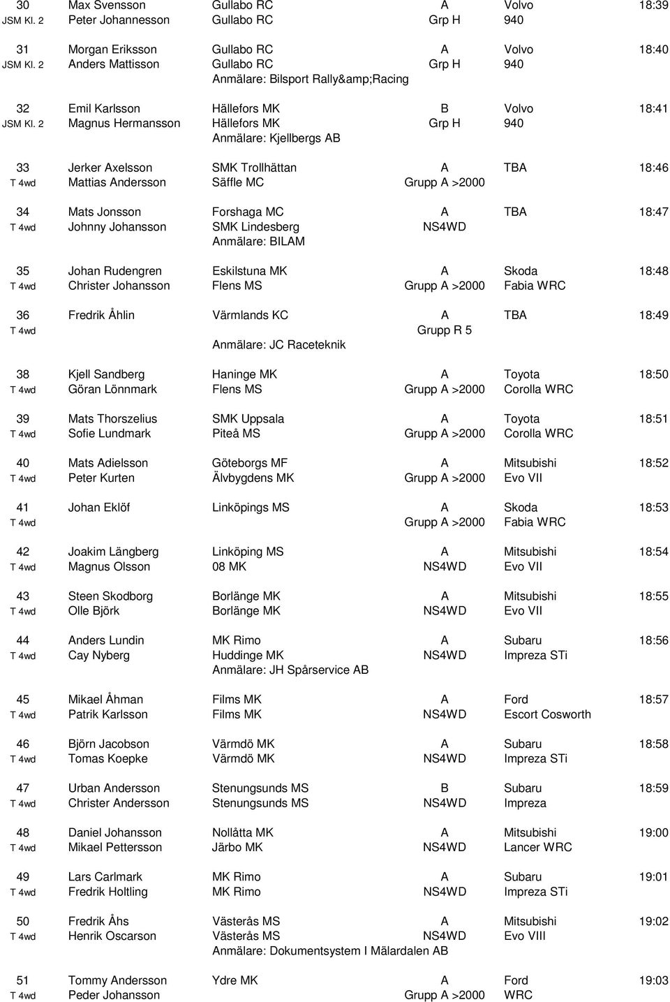 2 Magnus Hermansson Hällefors MK Grp H 940 Anmälare: Kjellbergs AB 33 Jerker Axelsson SMK Trollhättan A TBA 18:46 T 4wd Mattias Andersson Säffle MC Grupp A >2000 34 Mats Jonsson Forshaga MC A TBA