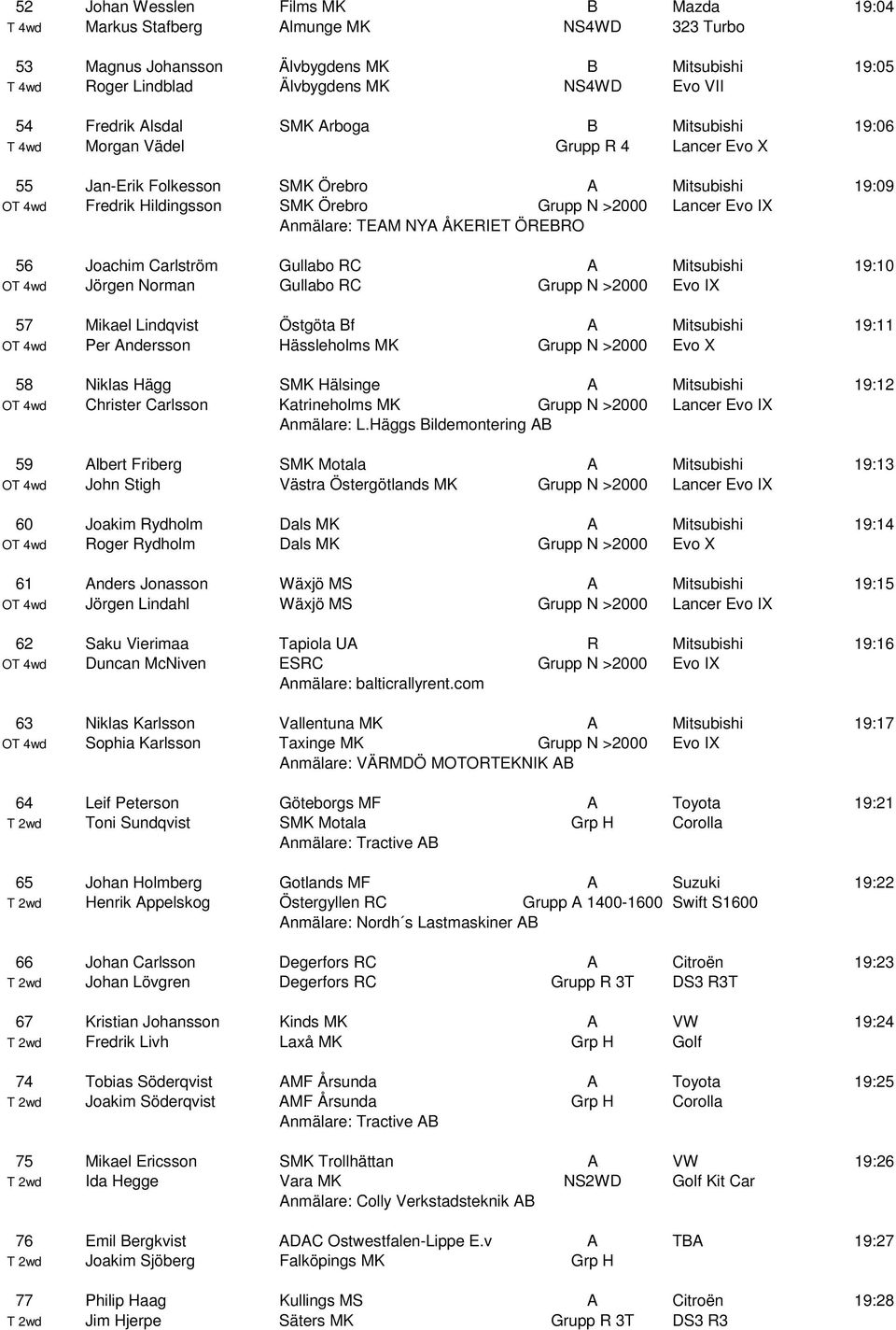 Evo IX Anmälare: TEAM NYA ÅKERIET ÖREBRO 56 Joachim Carlström Gullabo RC A Mitsubishi 19:10 OT 4wd Jörgen Norman Gullabo RC Grupp N >2000 Evo IX 57 Mikael Lindqvist Östgöta Bf A Mitsubishi 19:11 OT