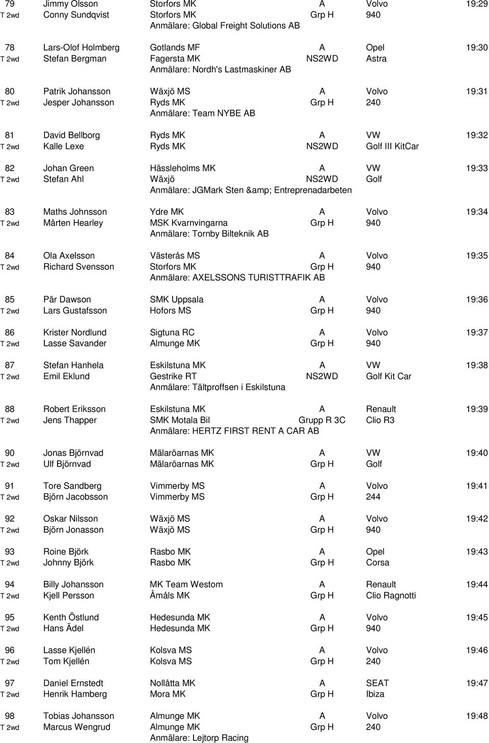 19:32 T 2wd Kalle Lexe Ryds MK NS2WD Golf III KitCar 82 Johan Green Hässleholms MK A VW 19:33 T 2wd Stefan Ahl Wäxjö NS2WD Golf Anmälare: JGMark Sten & Entreprenadarbeten 83 Maths Johnsson Ydre MK A