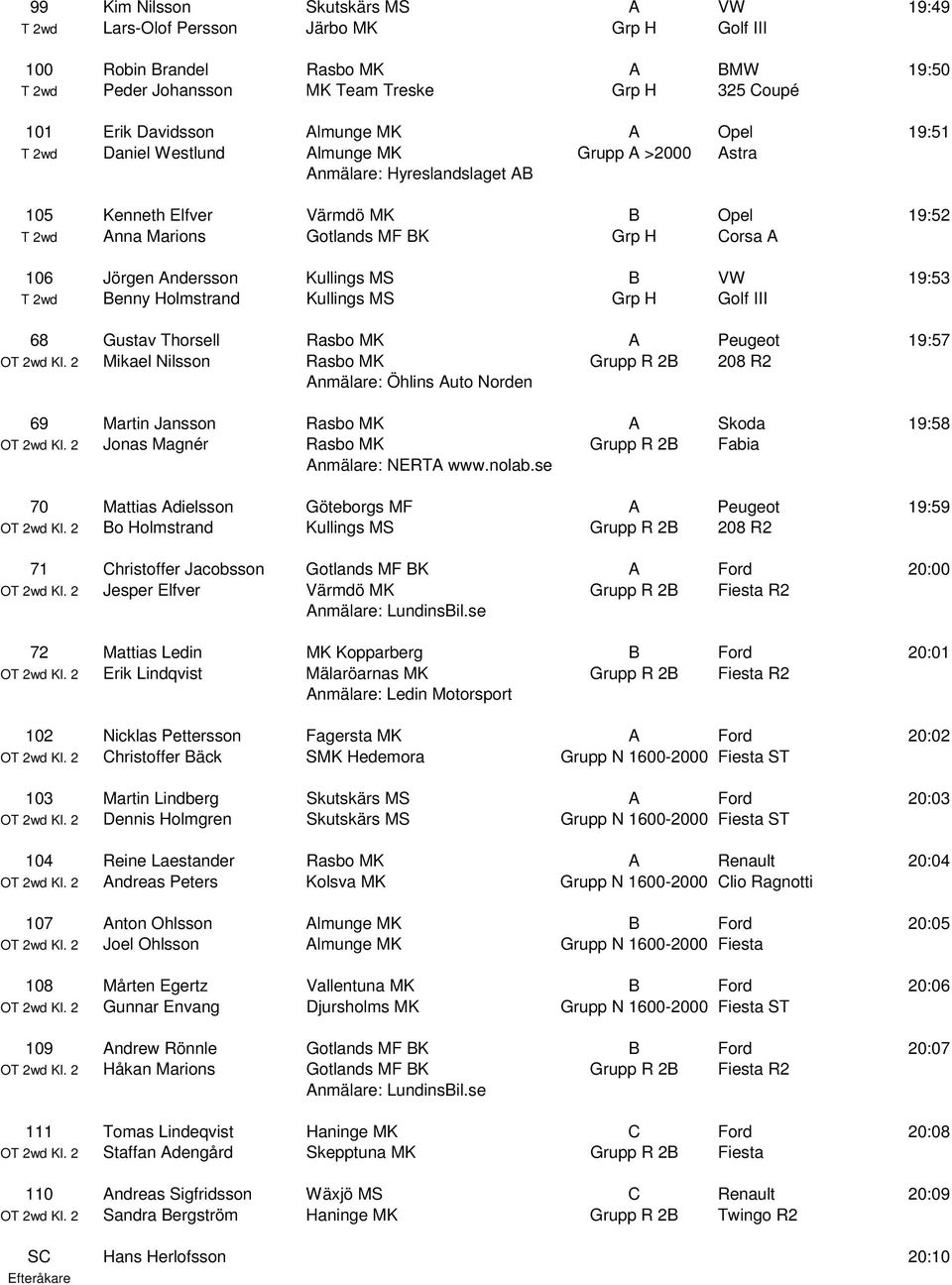 Jörgen Andersson Kullings MS B VW 19:53 T 2wd Benny Holmstrand Kullings MS Grp H Golf III 68 Gustav Thorsell Rasbo MK A Peugeot 19:57 OT 2wd Kl.