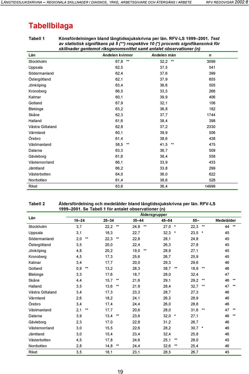 67,8 ** 32,2 ** 3099 Uppsala 62,5 37,5 541 Södermanland 62,4 37,6 399 Östergötland 62,1 37,9 655 Jönköping 63,4 36,6 505 Kronoberg 66,5 33,5 266 Kalmar 60,1 39,9 406 Gotland 67,9 32,1 106 Blekinge