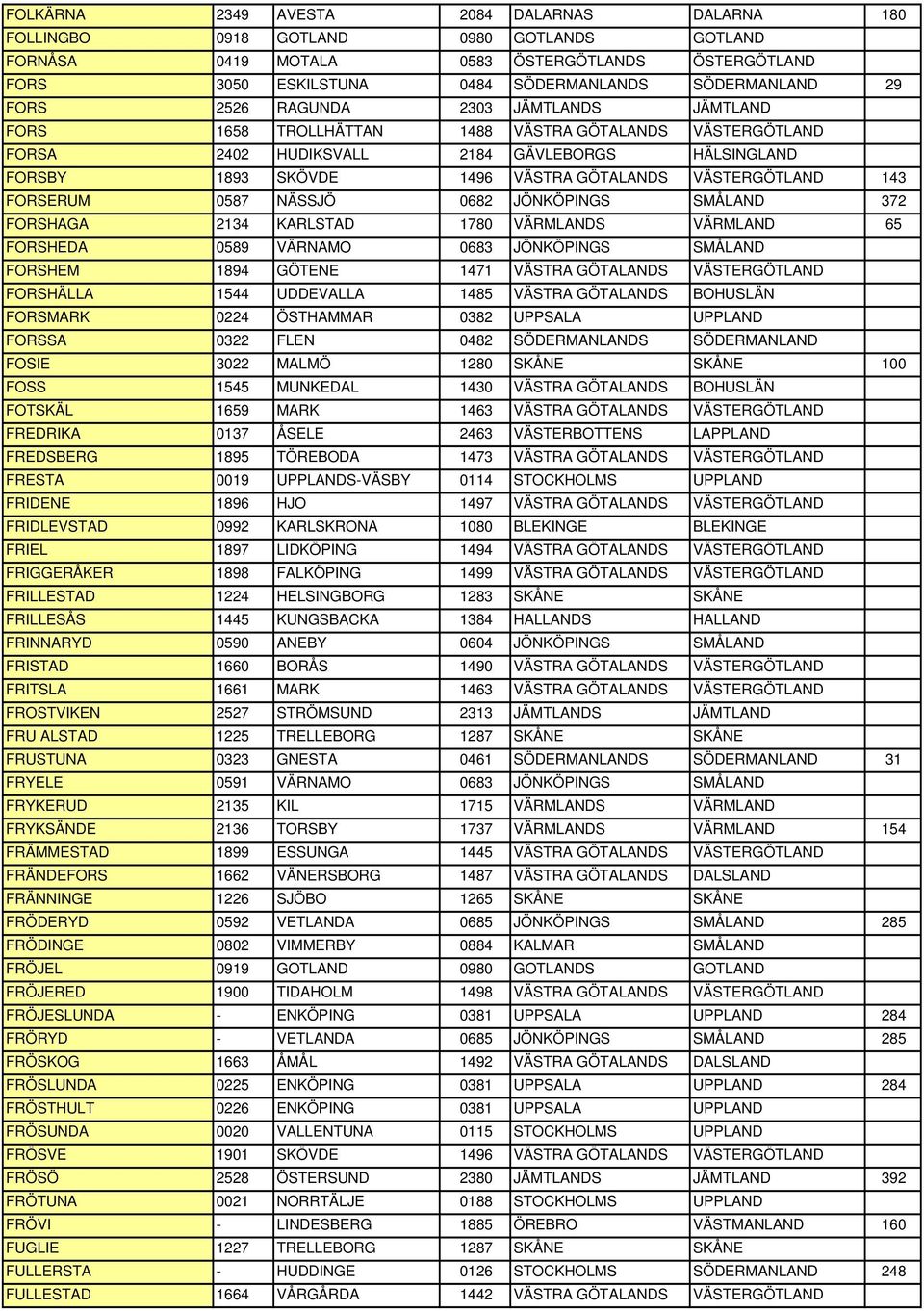 VÄSTERGÖTLAND 143 FORSERUM 0587 NÄSSJÖ 0682 JÖNKÖPINGS SMÅLAND 372 FORSHAGA 2134 KARLSTAD 1780 VÄRMLANDS VÄRMLAND 65 FORSHEDA 0589 VÄRNAMO 0683 JÖNKÖPINGS SMÅLAND FORSHEM 1894 GÖTENE 1471 VÄSTRA