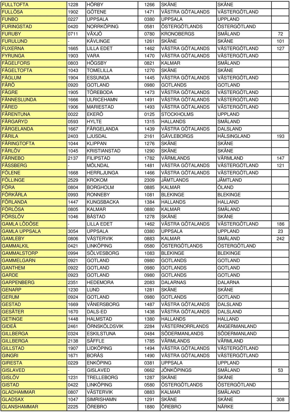 FÅGELFORS 0803 HÖGSBY 0821 KALMAR SMÅLAND FÅGELTOFTA 1043 TOMELILLA 1270 SKÅNE SKÅNE FÅGLUM 1904 ESSUNGA 1445 VÄSTRA GÖTALANDS VÄSTERGÖTLAND FÅRÖ 0920 GOTLAND 0980 GOTLANDS GOTLAND FÄGRE 1905