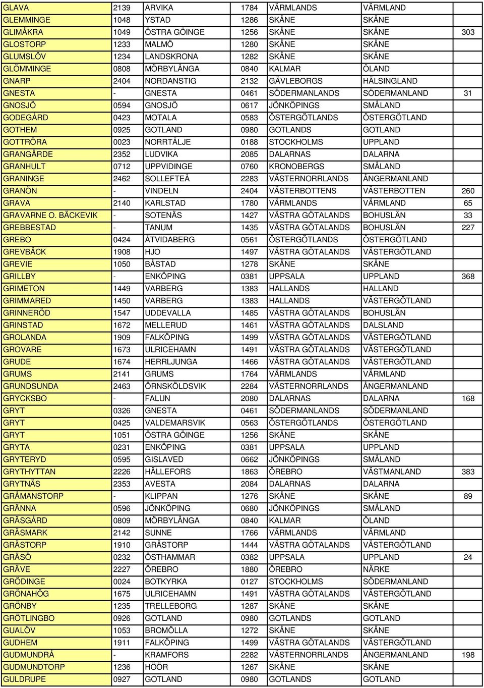 GODEGÅRD 0423 MOTALA 0583 ÖSTERGÖTLANDS ÖSTERGÖTLAND GOTHEM 0925 GOTLAND 0980 GOTLANDS GOTLAND GOTTRÖRA 0023 NORRTÄLJE 0188 STOCKHOLMS UPPLAND GRANGÄRDE 2352 LUDVIKA 2085 DALARNAS DALARNA GRANHULT