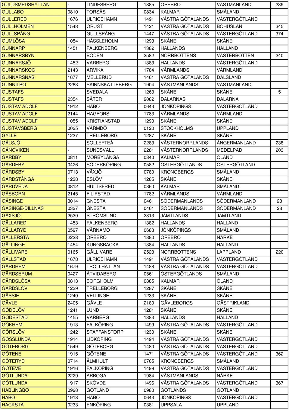 NORRBOTTENS VÄSTERBOTTEN 240 GUNNARSJÖ 1452 VARBERG 1383 HALLANDS VÄSTERGÖTLAND GUNNARSKOG 2143 ARVIKA 1784 VÄRMLANDS VÄRMLAND GUNNARSNÄS 1677 MELLERUD 1461 VÄSTRA GÖTALANDS DALSLAND GUNNILBO 2283