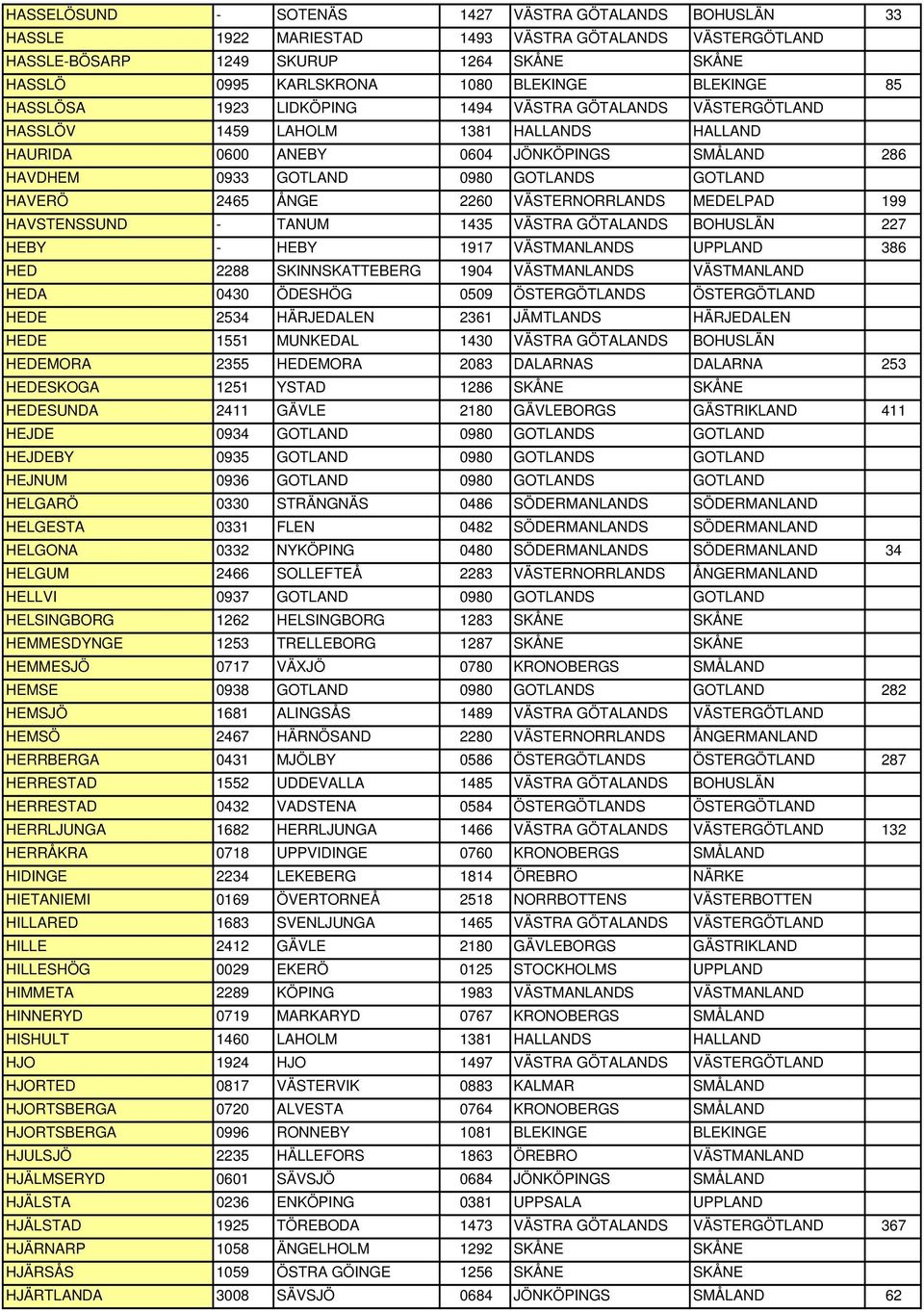 GOTLAND HAVERÖ 2465 ÅNGE 2260 VÄSTERNORRLANDS MEDELPAD 199 HAVSTENSSUND - TANUM 1435 VÄSTRA GÖTALANDS BOHUSLÄN 227 HEBY - HEBY 1917 VÄSTMANLANDS UPPLAND 386 HED 2288 SKINNSKATTEBERG 1904 VÄSTMANLANDS