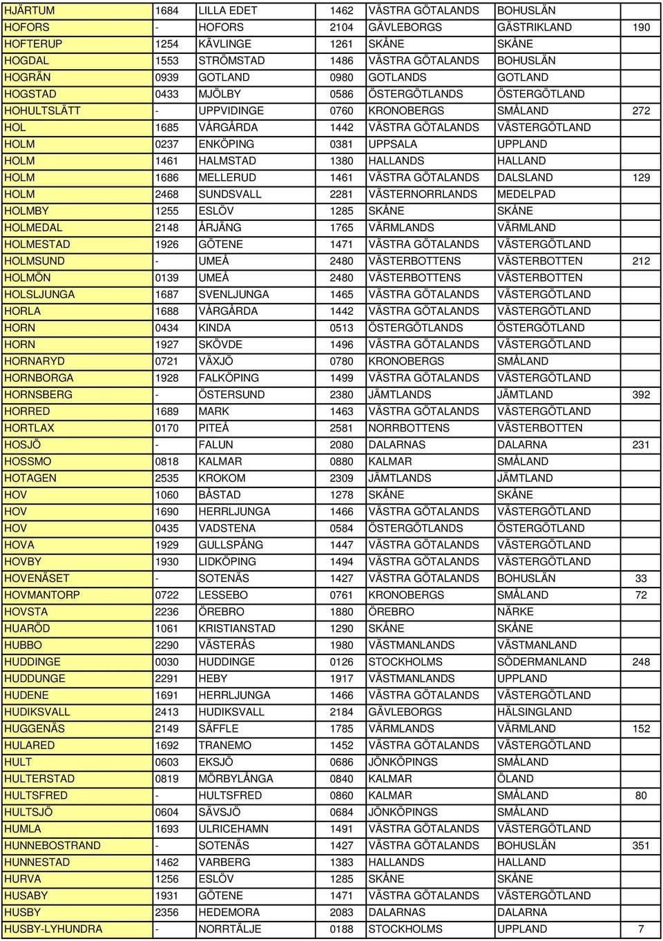 VÄSTERGÖTLAND HOLM 0237 ENKÖPING 0381 UPPSALA UPPLAND HOLM 1461 HALMSTAD 1380 HALLANDS HALLAND HOLM 1686 MELLERUD 1461 VÄSTRA GÖTALANDS DALSLAND 129 HOLM 2468 SUNDSVALL 2281 VÄSTERNORRLANDS MEDELPAD