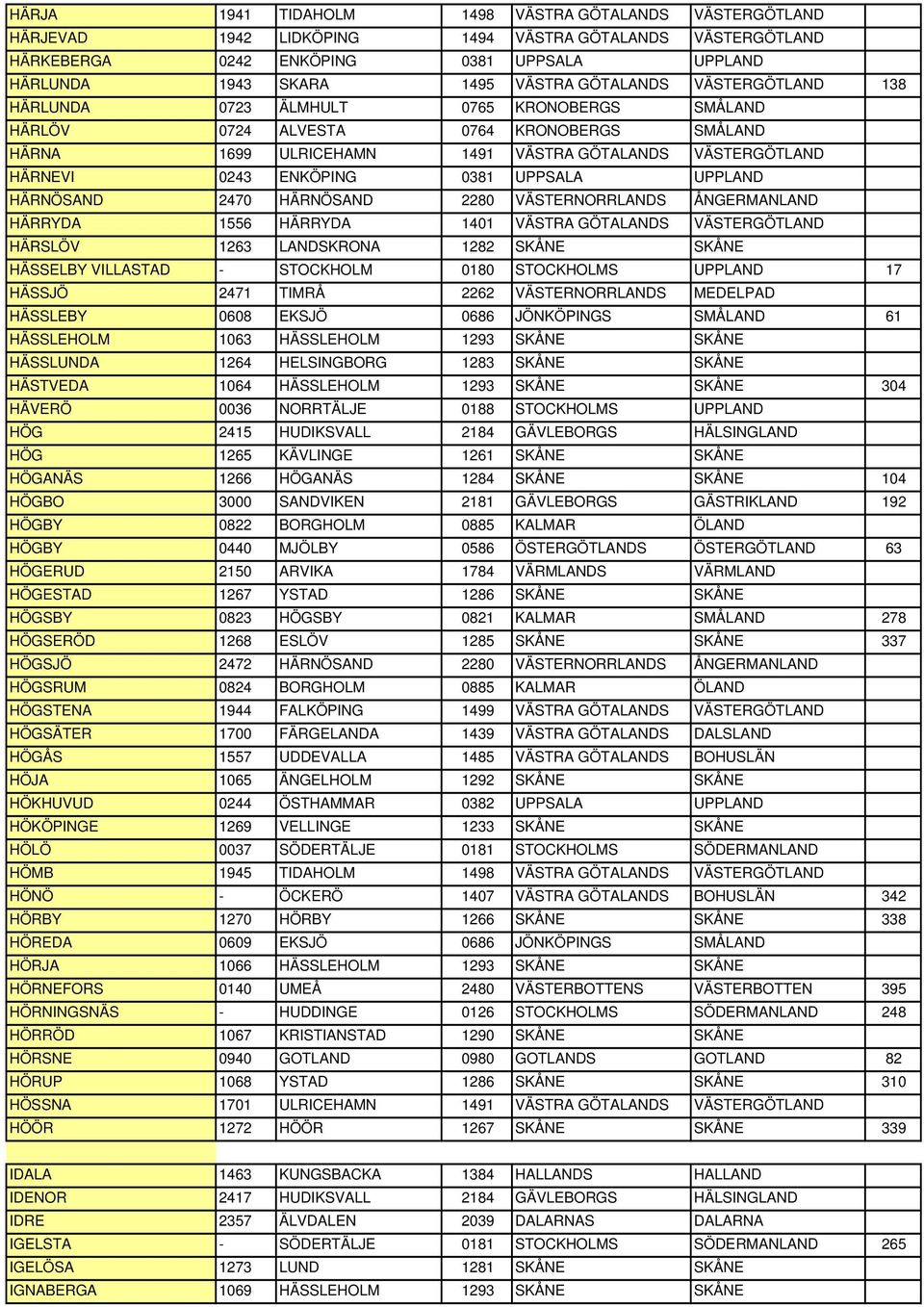 0381 UPPSALA UPPLAND HÄRNÖSAND 2470 HÄRNÖSAND 2280 VÄSTERNORRLANDS ÅNGERMANLAND HÄRRYDA 1556 HÄRRYDA 1401 VÄSTRA GÖTALANDS VÄSTERGÖTLAND HÄRSLÖV 1263 LANDSKRONA 1282 SKÅNE SKÅNE HÄSSELBY VILLASTAD -