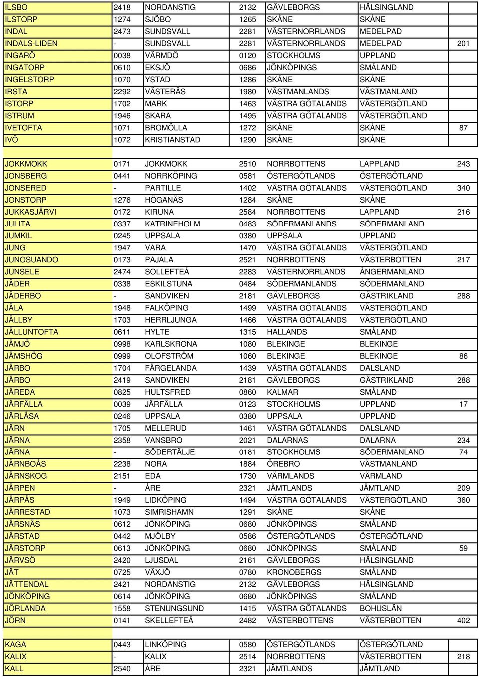 VÄSTRA GÖTALANDS VÄSTERGÖTLAND ISTRUM 1946 SKARA 1495 VÄSTRA GÖTALANDS VÄSTERGÖTLAND IVETOFTA 1071 BROMÖLLA 1272 SKÅNE SKÅNE 87 IVÖ 1072 KRISTIANSTAD 1290 SKÅNE SKÅNE JOKKMOKK 0171 JOKKMOKK 2510