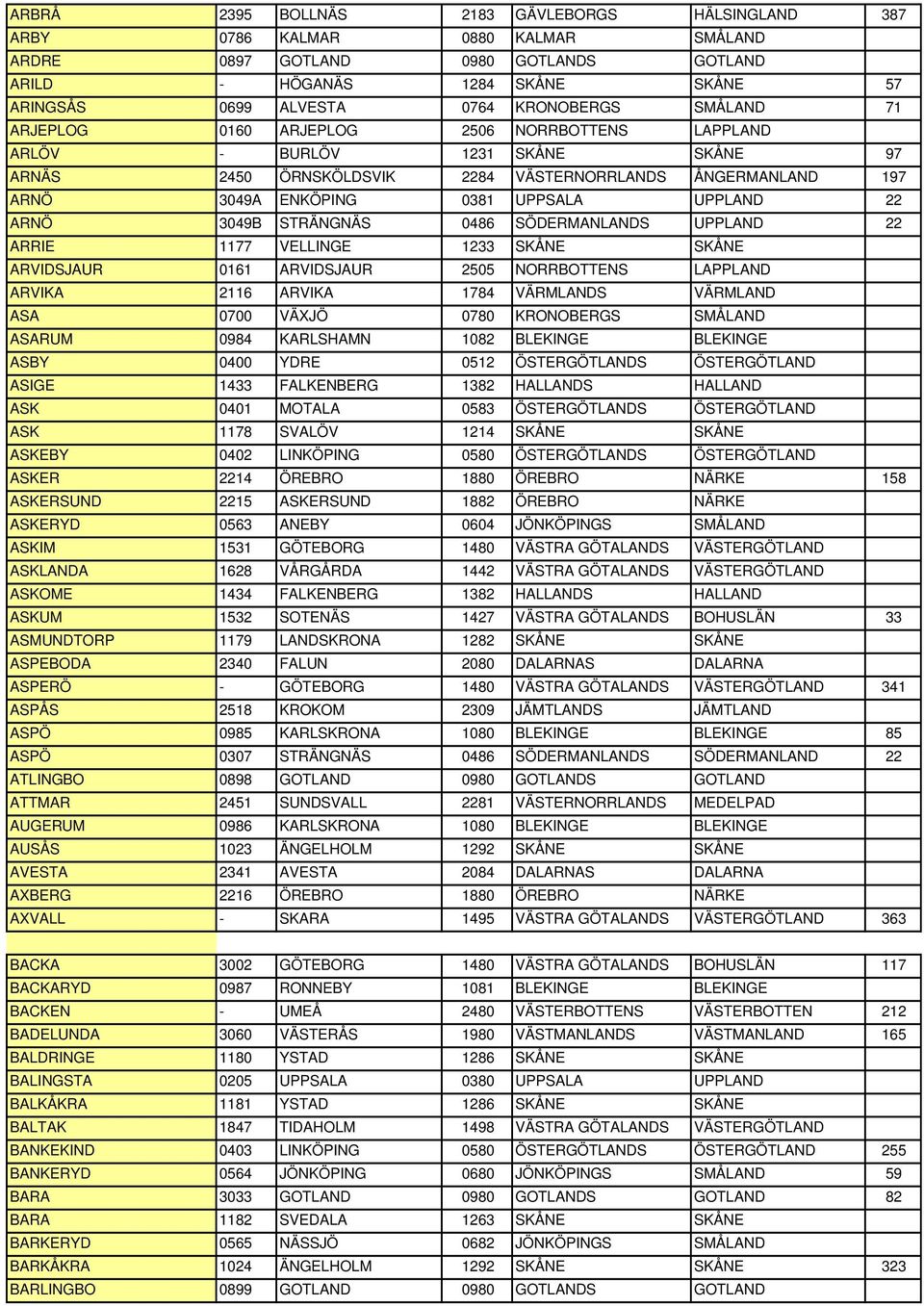 UPPSALA UPPLAND 22 ARNÖ 3049B STRÄNGNÄS 0486 SÖDERMANLANDS UPPLAND 22 ARRIE 1177 VELLINGE 1233 SKÅNE SKÅNE ARVIDSJAUR 0161 ARVIDSJAUR 2505 NORRBOTTENS LAPPLAND ARVIKA 2116 ARVIKA 1784 VÄRMLANDS