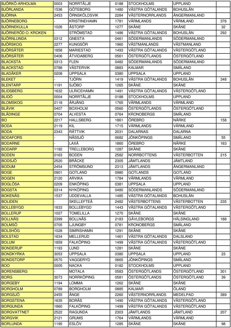 KROKEN - STRÖMSTAD 1486 VÄSTRA GÖTALANDS BOHUSLÄN 292 BJÖRNLUNDA 0312 GNESTA 0461 SÖDERMANLANDS SÖDERMANLAND BJÖRSKOG 2277 KUNGSÖR 1960 VÄSTMANLANDS VÄSTMANLAND BJÖRSÄTER 1858 MARIESTAD 1493 VÄSTRA