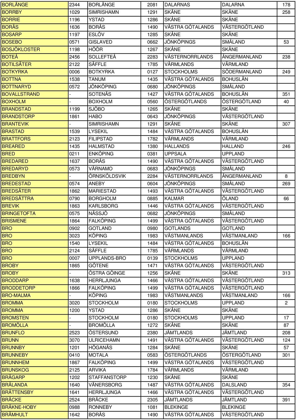 VÄRMLANDS VÄRMLAND BOTKYRKA 0006 BOTKYRKA 0127 STOCKHOLMS SÖDERMANLAND 249 BOTTNA 1538 TANUM 1435 VÄSTRA GÖTALANDS BOHUSLÄN BOTTNARYD 0572 JÖNKÖPING 0680 JÖNKÖPINGS SMÅLAND BOVALLSTRAND - SOTENÄS