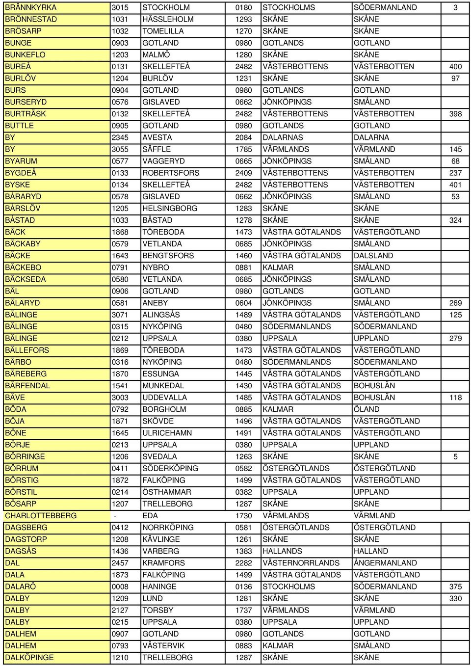 SMÅLAND BURTRÄSK 0132 SKELLEFTEÅ 2482 VÄSTERBOTTENS VÄSTERBOTTEN 398 BUTTLE 0905 GOTLAND 0980 GOTLANDS GOTLAND BY 2345 AVESTA 2084 DALARNAS DALARNA BY 3055 SÄFFLE 1785 VÄRMLANDS VÄRMLAND 145 BYARUM