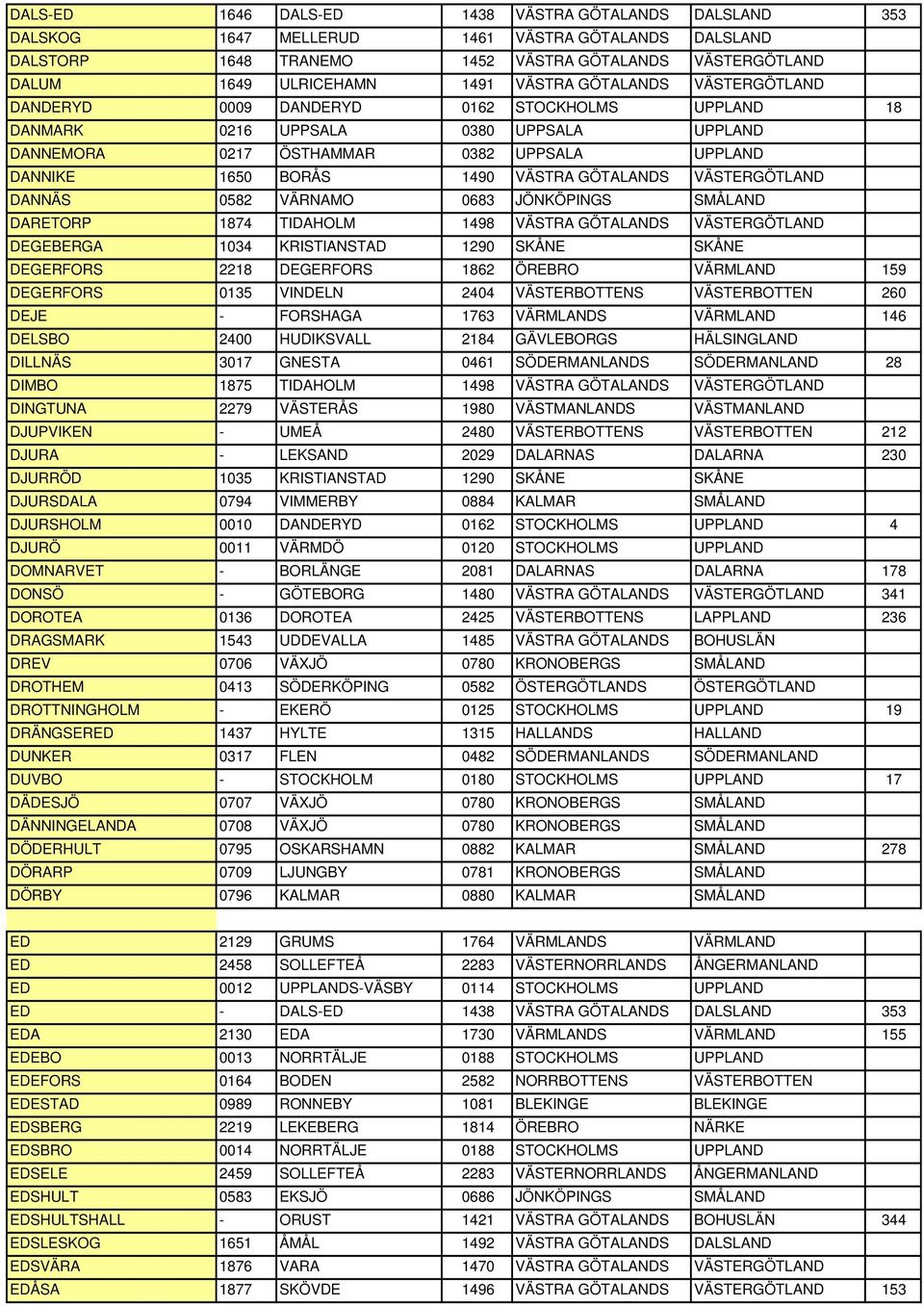 GÖTALANDS VÄSTERGÖTLAND DANNÄS 0582 VÄRNAMO 0683 JÖNKÖPINGS SMÅLAND DARETORP 1874 TIDAHOLM 1498 VÄSTRA GÖTALANDS VÄSTERGÖTLAND DEGEBERGA 1034 KRISTIANSTAD 1290 SKÅNE SKÅNE DEGERFORS 2218 DEGERFORS