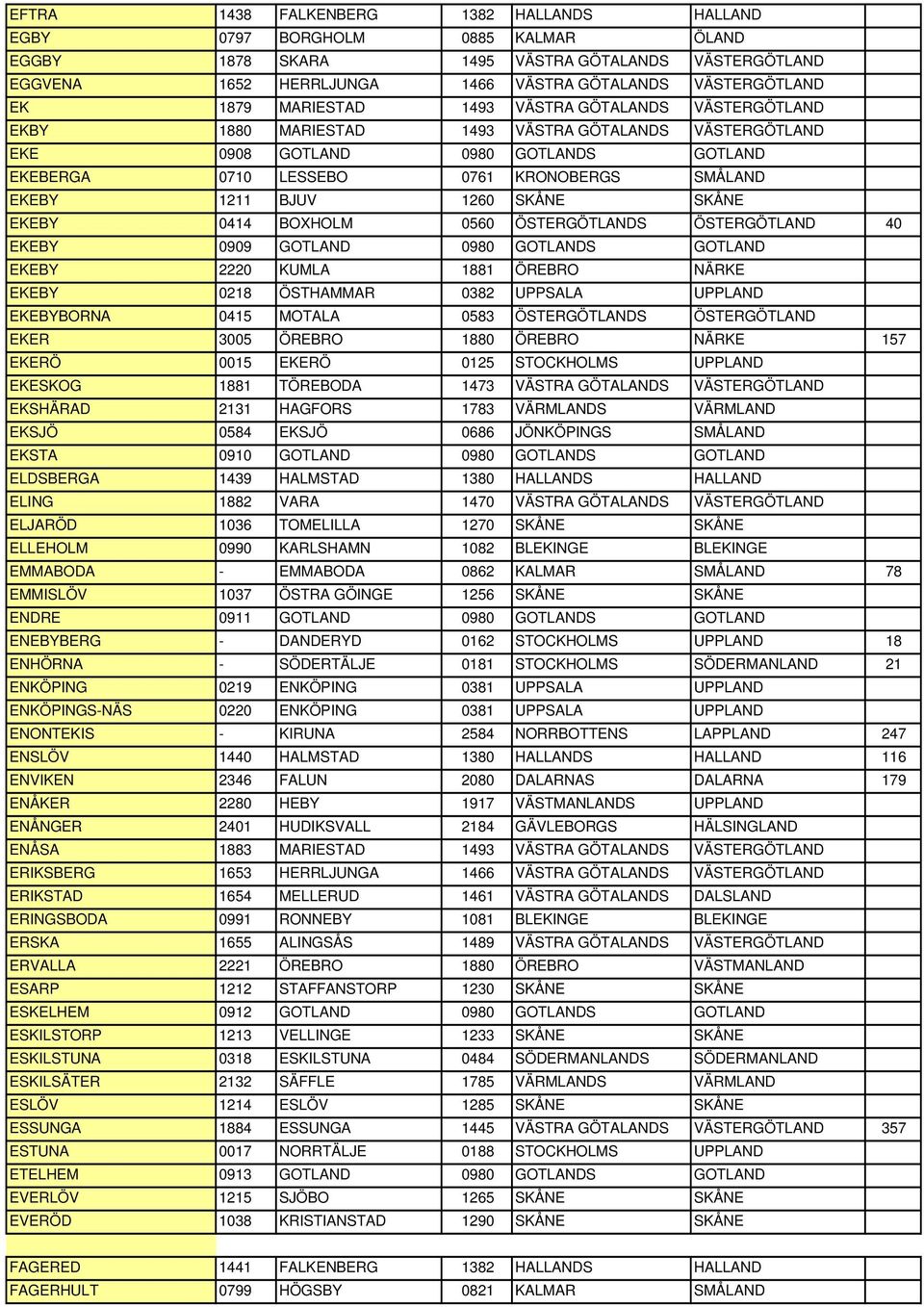 1211 BJUV 1260 SKÅNE SKÅNE EKEBY 0414 BOXHOLM 0560 ÖSTERGÖTLANDS ÖSTERGÖTLAND 40 EKEBY 0909 GOTLAND 0980 GOTLANDS GOTLAND EKEBY 2220 KUMLA 1881 ÖREBRO NÄRKE EKEBY 0218 ÖSTHAMMAR 0382 UPPSALA UPPLAND