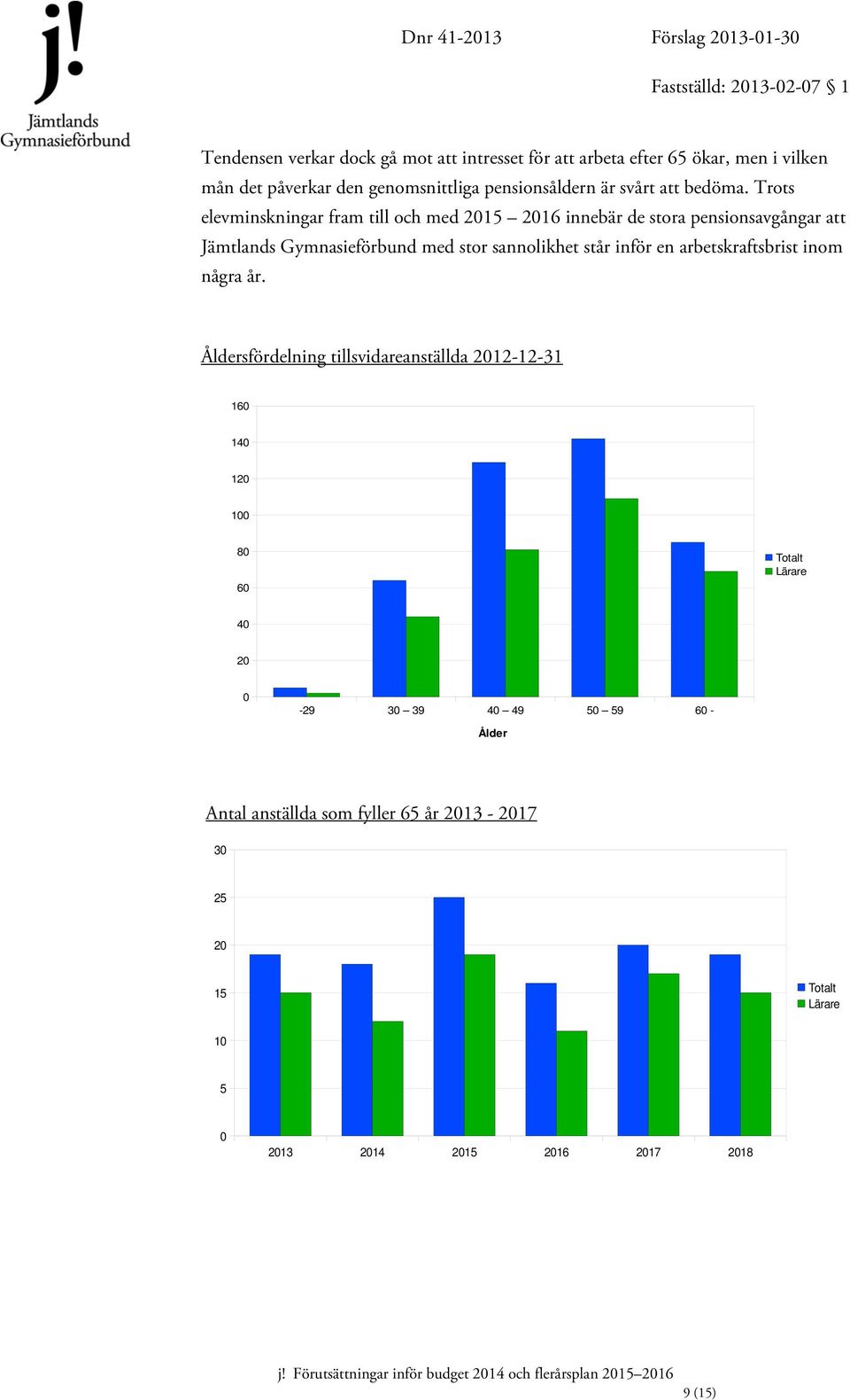 Trots elevminskningar fram till och med 2015 2016 innebär de stora pensionsavgångar att Jämtlands Gymnasieförbund med stor sannolikhet står