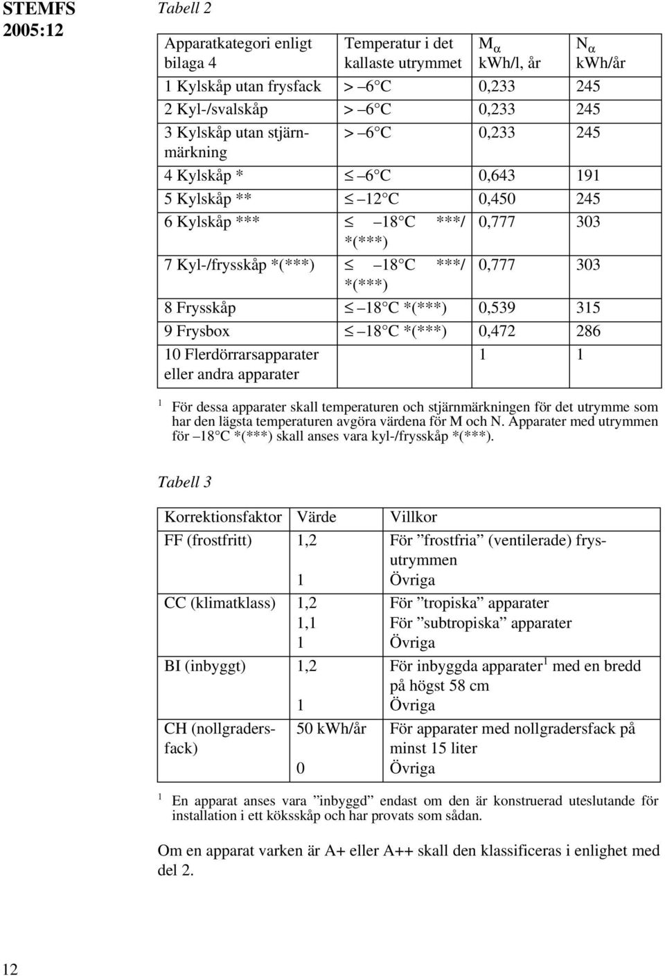 0,539 315 9 Frysbox 18 C *(***) 0,472 286 10 Flerdörrarsapparater eller andra apparater 1 1 1 För dessa apparater skall temperaturen och stjärnmärkningen för det utrymme som har den lägsta