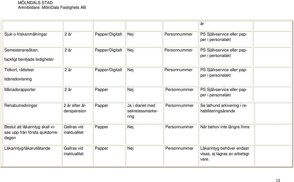 Personnummer PS Självservice eller papper i personalakt Rehabutredningar 2 år efter ålderspension Papper Ja i diariet med sekretessmarkering Personnummer Se lathund arkivering i rehabiliteringsärende