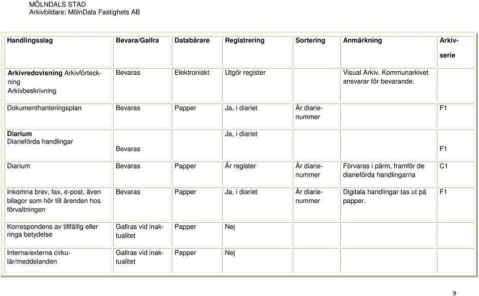Dokumenthanteringsplan Bevaras Papper Ja, i diariet År diarienummer F1 Diarium Diarieförda handlingar Bevaras Ja, i diariet F1 Diarium Bevaras Papper Är register År diarienummer Förvaras i pärm,