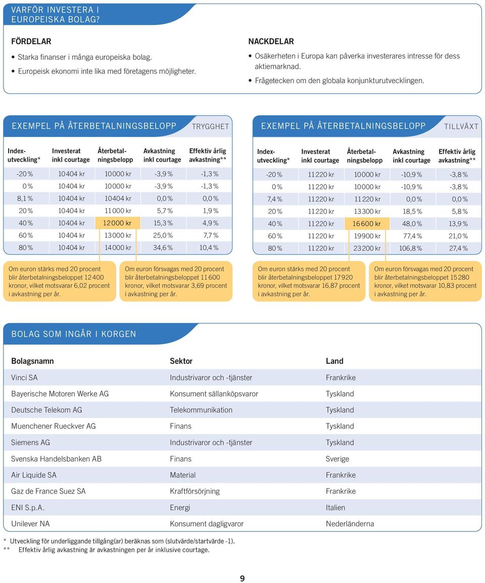 exempel på återbetalningsbelopp trygghet exempel på återbetalningsbelopp Tillväxt Indexutveckling* Investerat Återbetalningsbelopp Återbetalningsbelopp Effektiv årlig avkastning** Indexutveckling*