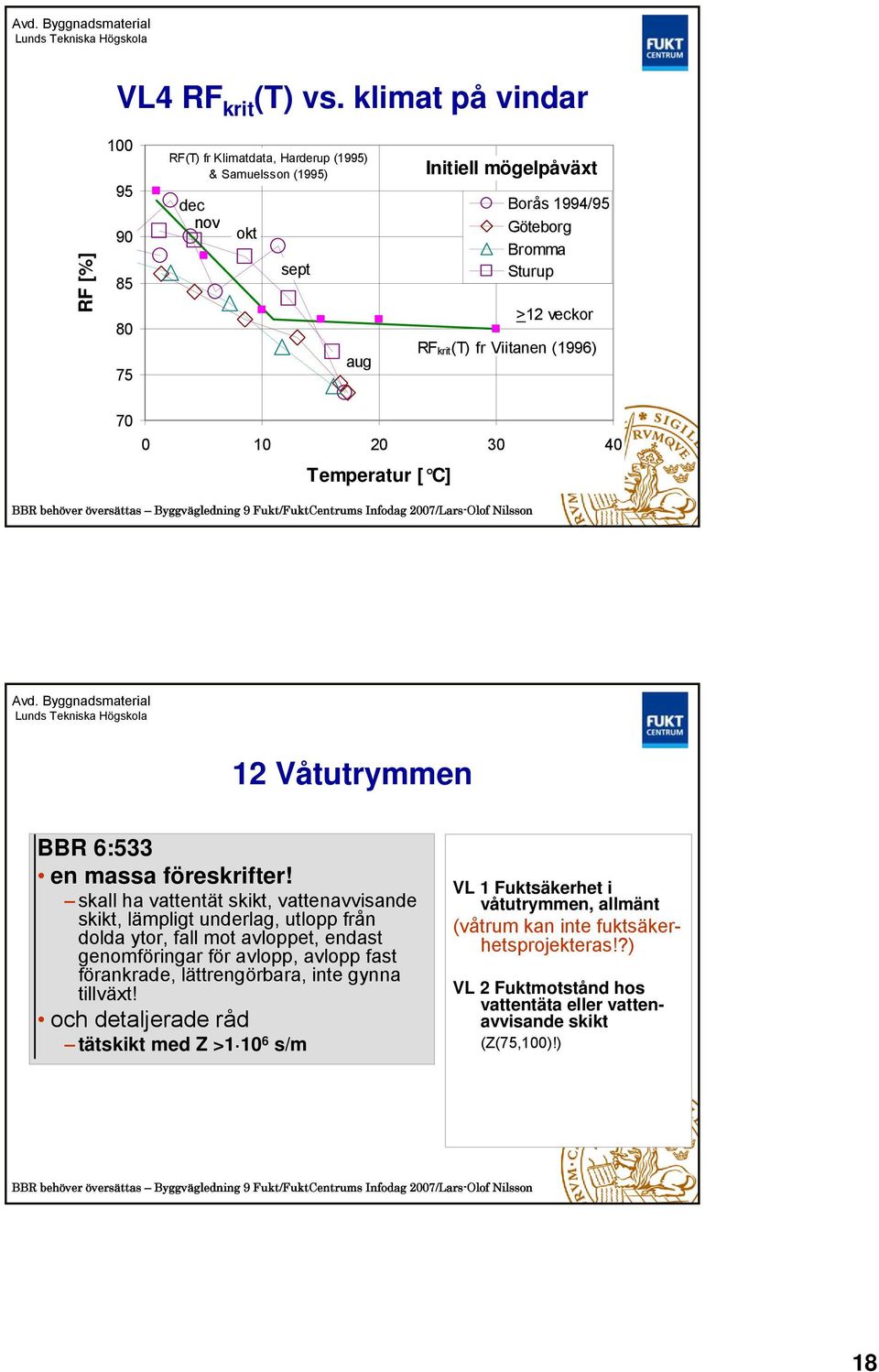 veckor RF krit(t) fr Viitanen (1996) 70 0 10 20 30 40 Temperatur [ C] 12 Våtutrymmen BBR 6:533 en massa föreskrifter!