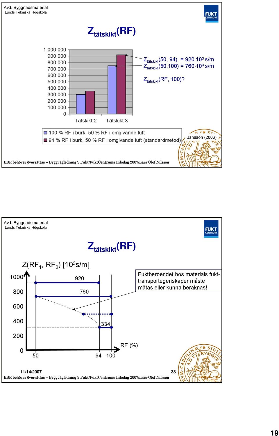 Jansson (2006) Z tätskikt (RF) Z(RF 1, RF 2 ) [10 3 s/m] 1000 920 800 760