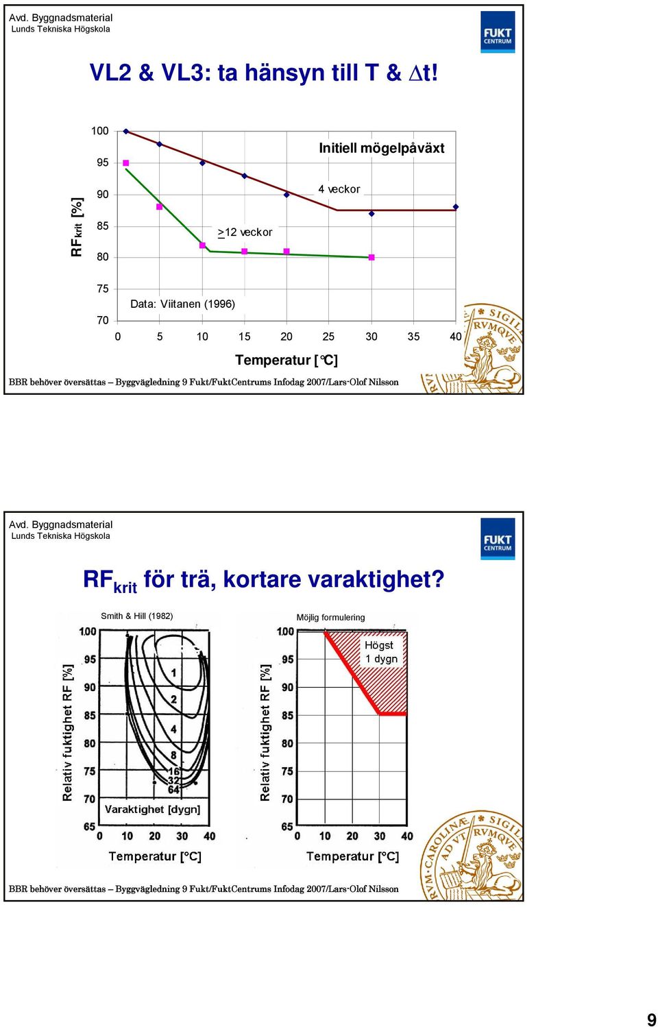 veckor 75 70 Data: Viitanen (1996) 0 5 10 15 20 25 30 35 40