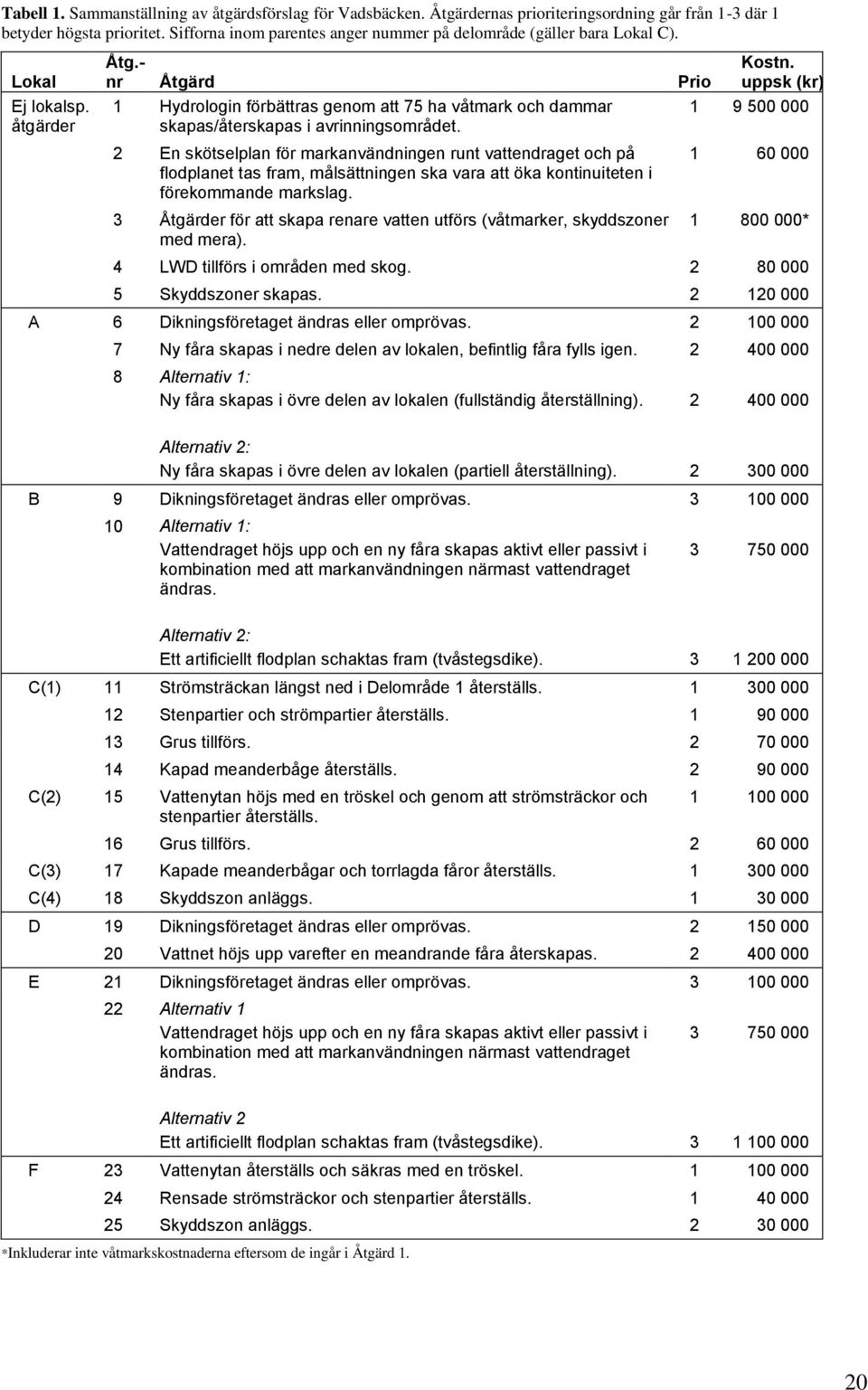 - nr Åtgärd Prio 1 Hydrologin förbättras genom att 75 ha våtmark och dammar skapas/återskapas i avrinningsområdet.