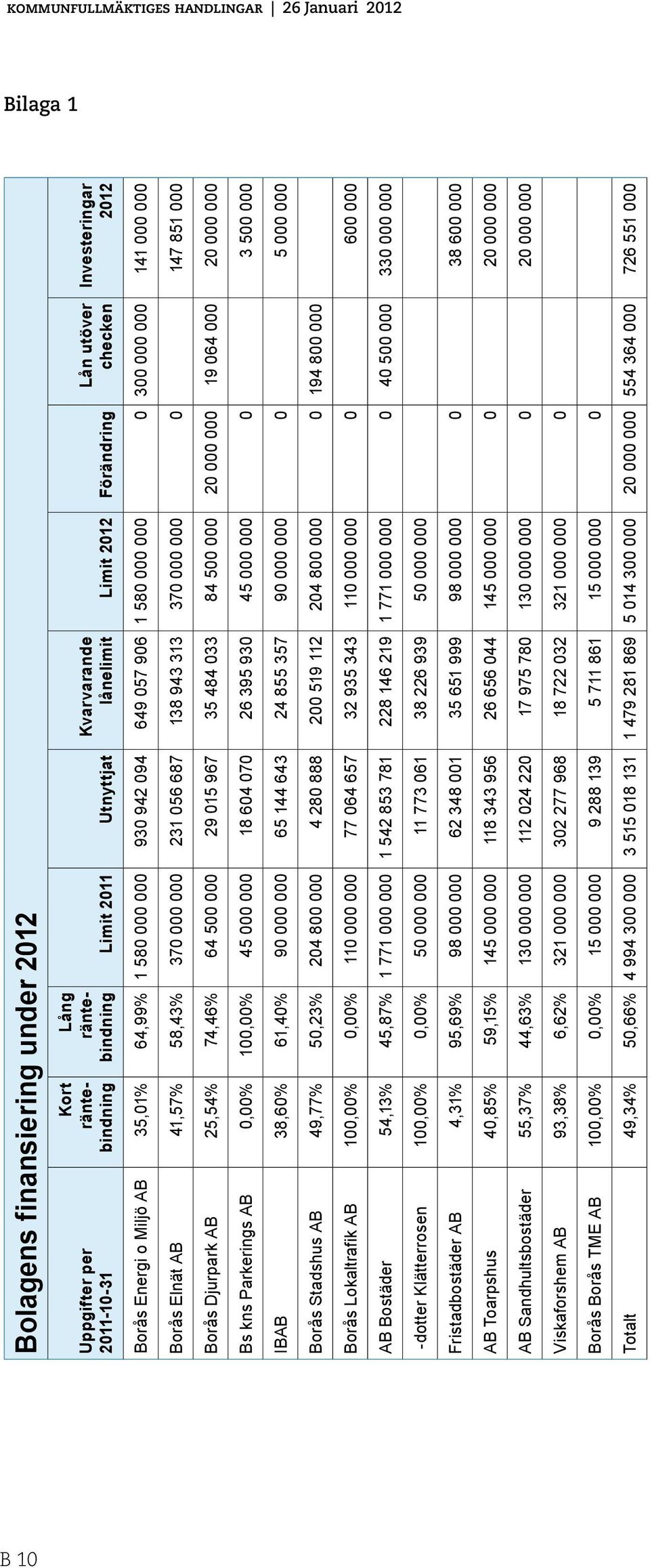 370 000 000 0 147 851 000 Borås Djurpark AB 25,54% 74,46% 64 500 000 29 015 967 35 484 033 84 500 000 20 000 000 19 064 000 20 000 000 Bs kns Parkerings AB 0,00% 100,00% 45 000 000 18 604 070 26 395