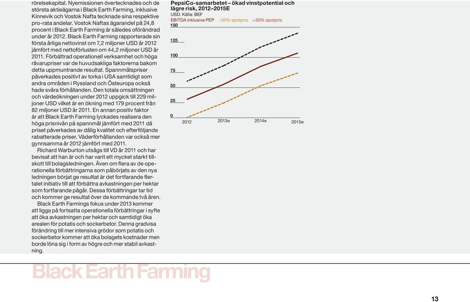 Black Earth Farming rapporterade sin första årliga nettovinst om 7,2 miljoner USD år 2012 jämfört med nettoförlusten om 44,2 miljoner USD år 2011.