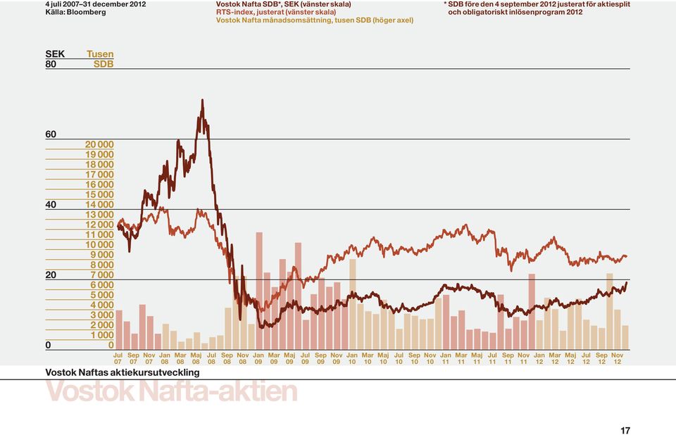 11 000 10 000 9 000 8 000 20 7 000 6 000 5 000 4 000 3 000 2 000 1 000 0 0 Jul 07 Sep 07 Nov 07 Jan 08 Vostok Naftas aktiekursutveckling Vostok Nafta-aktien Mar 08 Maj 08 Jul 08