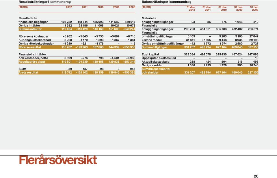 Rörelseresultat 116 202 123 963 137 660 144 339 550 356 Finansiella intäkter och kostnader, netto 3 599 276 798 4,501 6 988 Resultat före skatt 119 801 124 239 138 458 139 838 557 344 Skatt 59 137 98