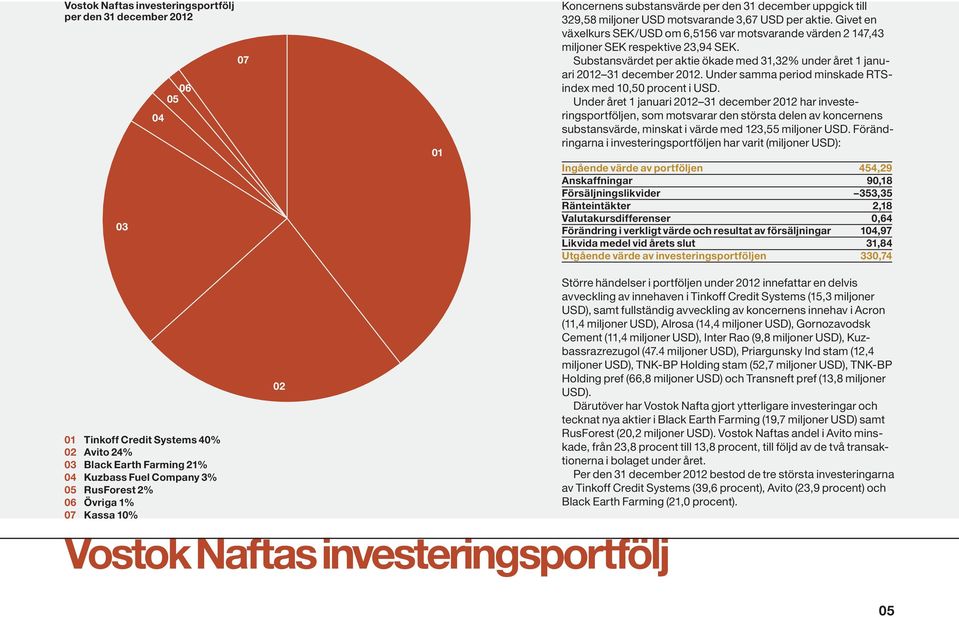 Under samma period minskade RTSindex med 10,50 procent i USD.