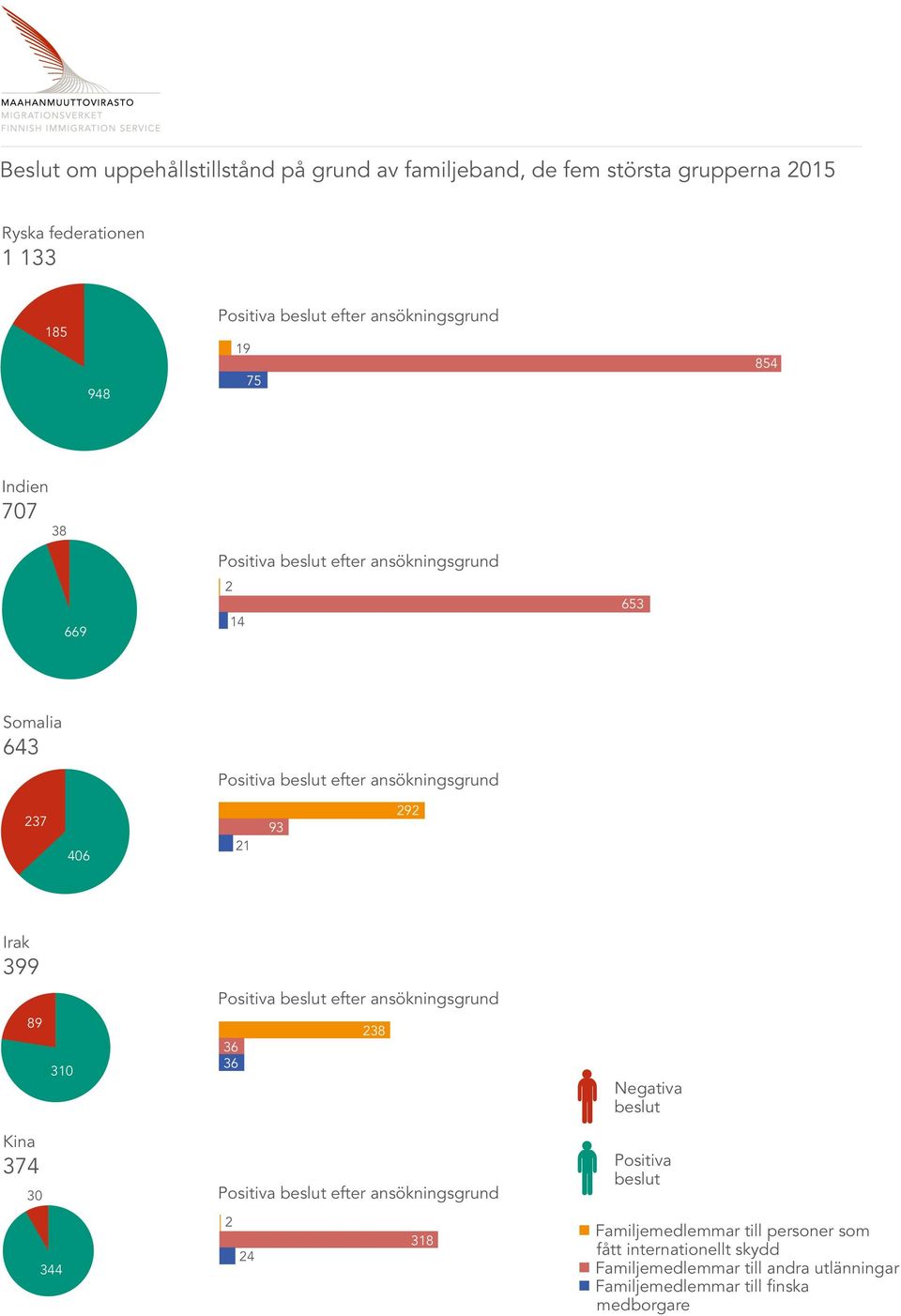 36 38 Negativa Kina 37 3 3 38 Positiva Familjemedlemmar till personer som fått