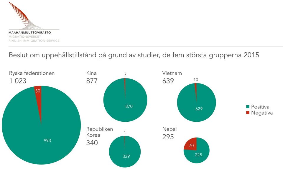 federationen 3 Kina 877 7 Vietnam 639 3 87 69